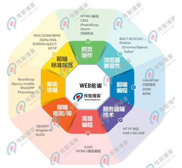 web前端開發(fā)培訓(xùn)機(jī)構(gòu)那個好？