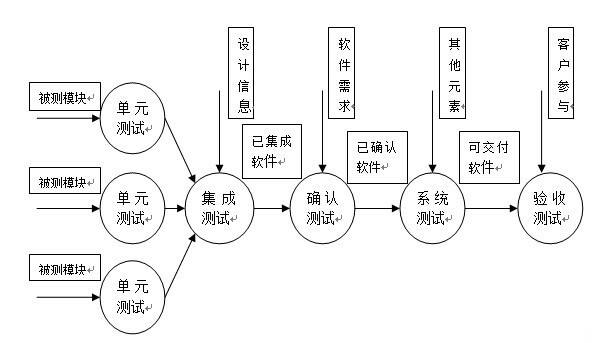 軟件測(cè)試方向的面試題答案分享