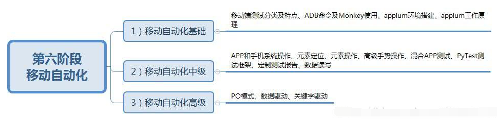 軟件測試學習路線圖