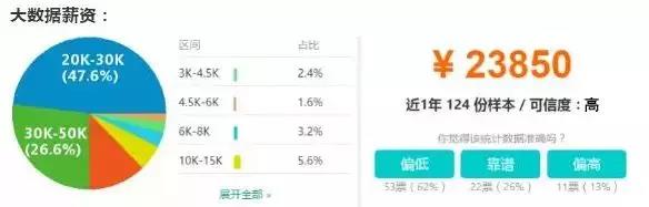 大數據培訓后薪資