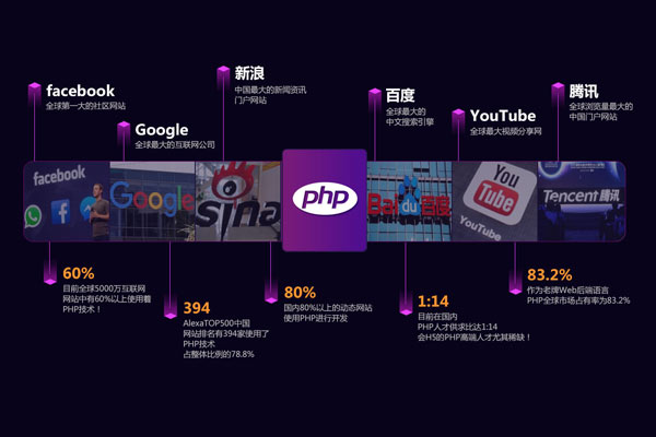 php程序員培訓