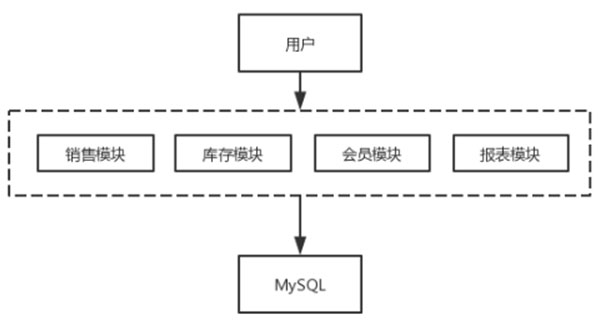 單體架構