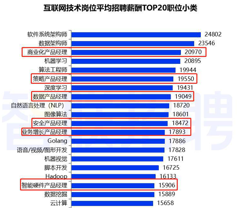產品經理崗位