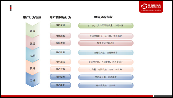 大數(shù)據(jù)業(yè)務分析步驟