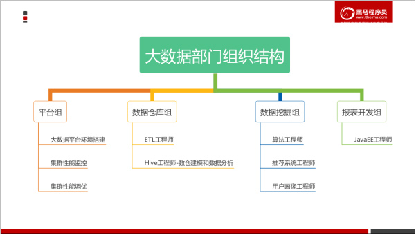 大數(shù)據(jù)業(yè)務分析步驟