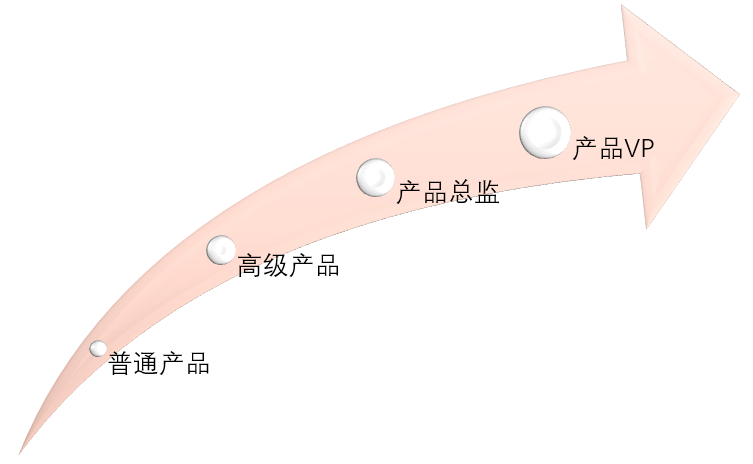產品經理能力升級