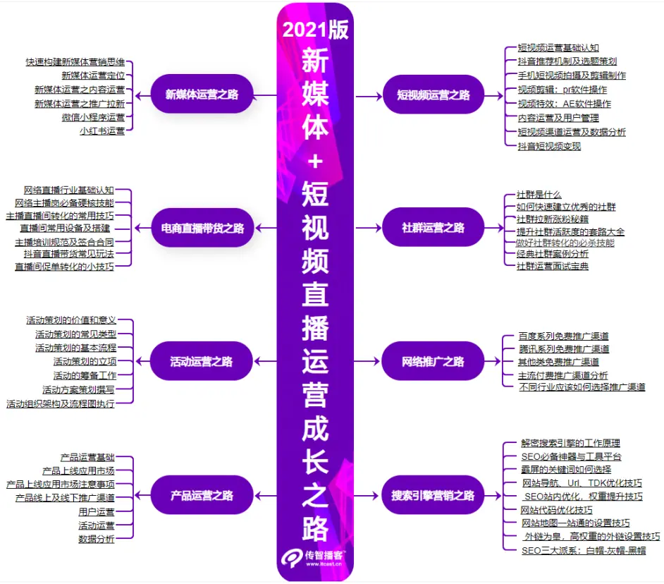 2021新媒體+短視頻直播運(yùn)營(yíng)學(xué)習(xí)線路圖