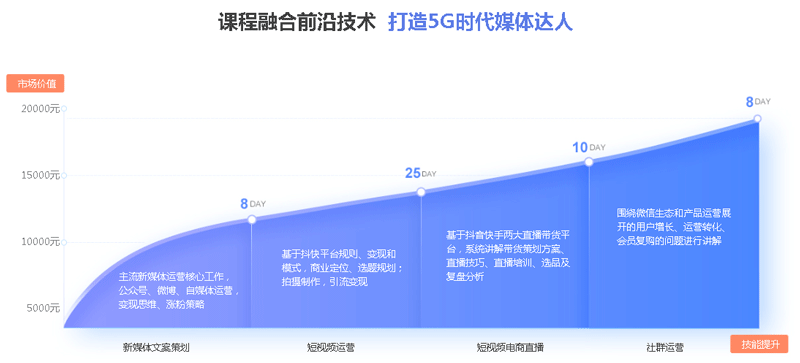 新媒體培訓(xùn)班費(fèi)用多少？