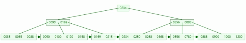 B+tree結構