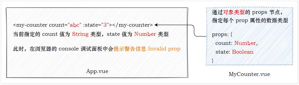 對象類型的props節(jié)點