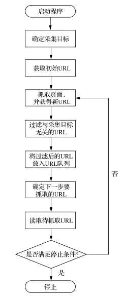 聚焦網(wǎng)絡(luò)爬蟲(chóng)的工作原理是什么