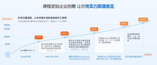 java培訓(xùn)出來(lái)的能找到工作嗎?