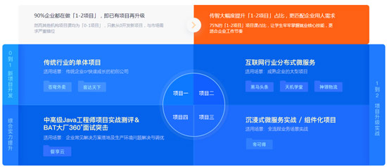 Java程序員培訓(xùn)哪個(gè)好？