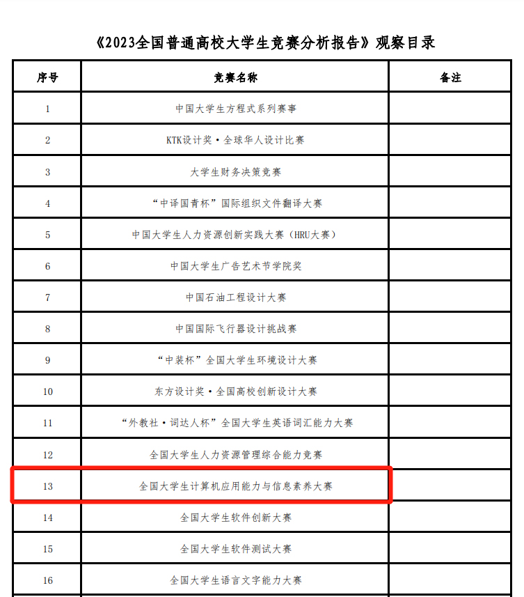 入選全國普通高校競賽分析報(bào)告觀察目錄