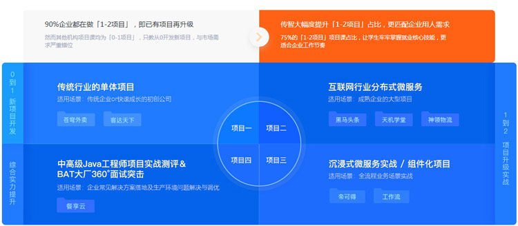 Java編程培訓(xùn)選哪個