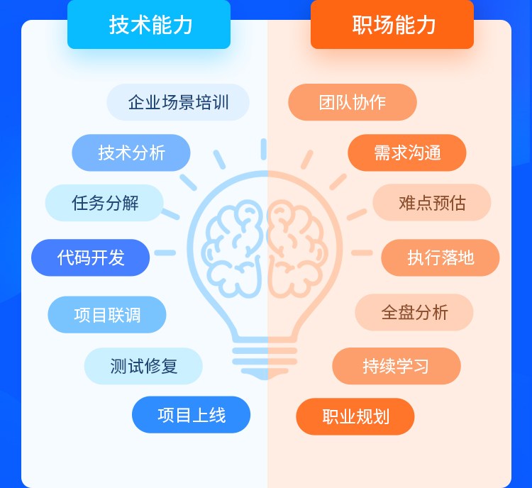 java培訓班的大多什么水平